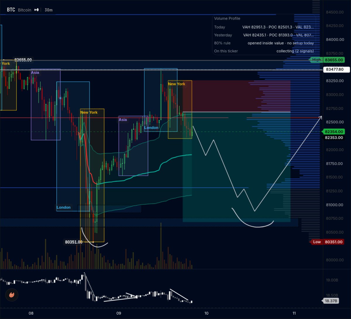 perpafinil's tweet photo. thank god im not on perps cuz i wouldve been sl, another ad for options

but $BTC got brutally rejected on that ~83500 range

i think it'll go swing back down to ~81000 to 80500 where it creates two swing lows https://t.co/25FGEqzaFr