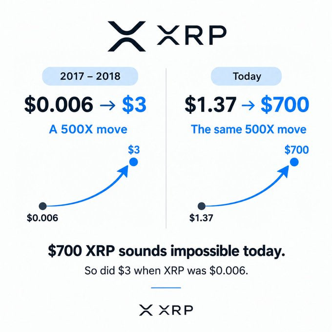 Carly_e5's tweet photo. $XRP $0.006 → $3

A 500X move

2017–2018.

The same 500X move from $1.37 today would place $XRP at approximately:

$700

$700 $XRP sounds impossible today.

So did $3 when $XRP was $0.006. https://t.co/echvgSnvl7