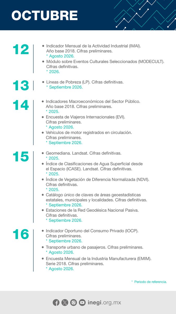 INEGI_INFORMA's tweet photo. Descarga nuestro #calendario 🗓️ y entérate de todas las actualizaciones del #INEGI: https://t.co/fx3XvjHJbz #EstaSemanaEnINEGI https://t.co/qKQqdFx5g6