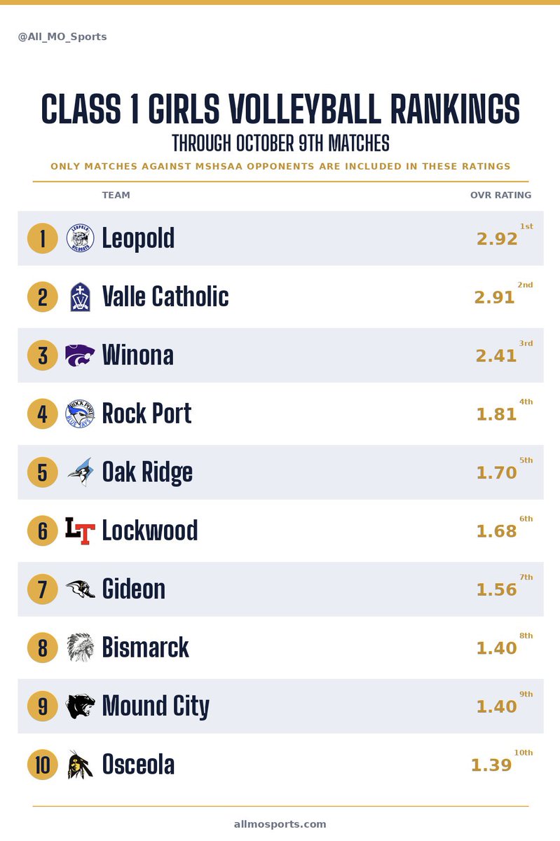 All_MO_Sports's tweet photo. Girls Volleyball Rankings Update for Classes 1 through 3!

Full Class 1 Rankings: https://t.co/Vdg1eTuINd

Full Class 2 Rankings: https://t.co/9aM2RRHGYD

Full Class 3 Rankings: https://t.co/fCCVz61Yio https://t.co/rJDb0gMi1v