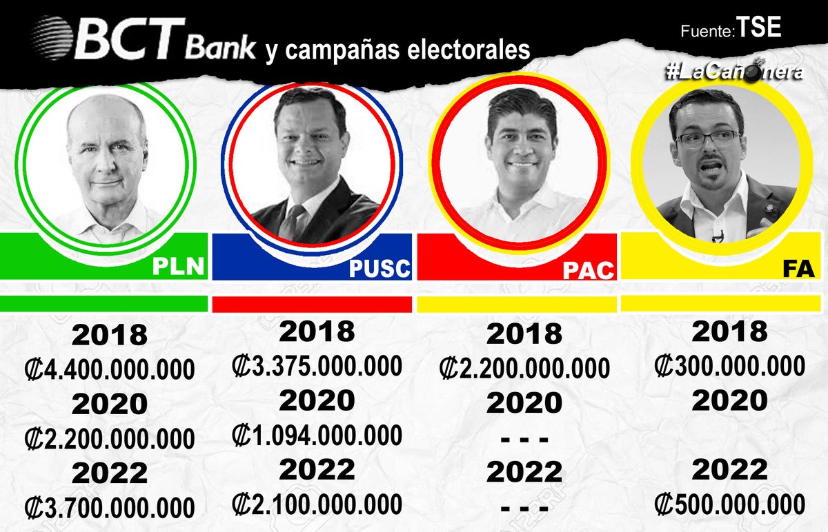 meditapiensa's tweet photo. 🕵🏻‍♂️🔎🧐👀👁️Con lupa!✊🏼💥🔥
Ahora sí que se destape ese financiamiento de lavandería que tiene la cerda rata del fariseo Leonel Baruch del Banco BCT.

Los partidos PLN-FA-PAC-PUSC  del #SocialismoNarcoCorrupto todos metieron mano y restregaron sus campañas en la lavandería https://t.co/oPpxkXVBRB