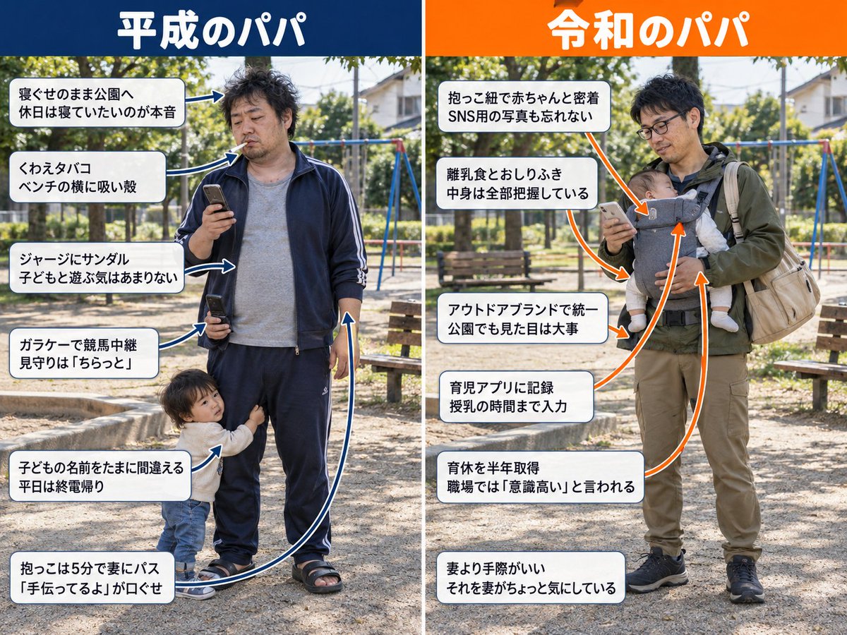 azeco_gash's tweet photo. 平成と令和で、パパの休日が違いすぎる…

←平成パパ　　　令和パパ→ https://t.co/OY44BQ0JOb