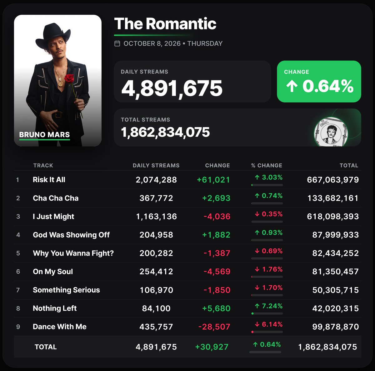 Spotify_numbers's tweet photo. @soybeanlizard The Romantic - 4,891,675
24K Magic - 3,728,445
Unorthodox Jukebox - 4,121,785
Doo-Wops &amp; Hooligans - 6,834,713 https://t.co/hpAelGBny6