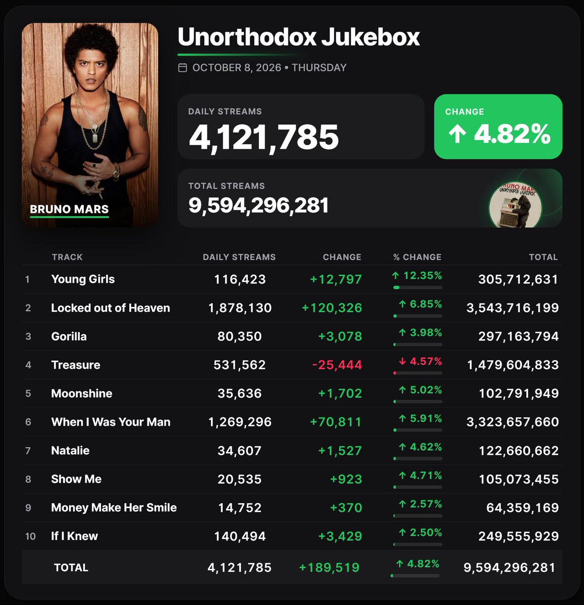 Spotify_numbers's tweet photo. @soybeanlizard The Romantic - 4,891,675
24K Magic - 3,728,445
Unorthodox Jukebox - 4,121,785
Doo-Wops &amp; Hooligans - 6,834,713 https://t.co/hpAelGBny6
