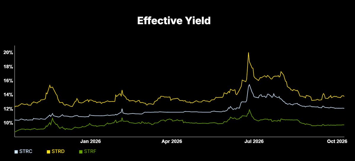 StrategyMaxi's tweet photo. $STRC does not have enough demand above par.

Over the past month, the effective yield on $STRD is up about 60 bp and on $STRF about 10 bp.

Buybacks can push $STRC near par, but Strategy will struggle to issue a lot once we hit $100.

Bookmark this and remind me if I’m wrong. https://t.co/nh83BDDHp8