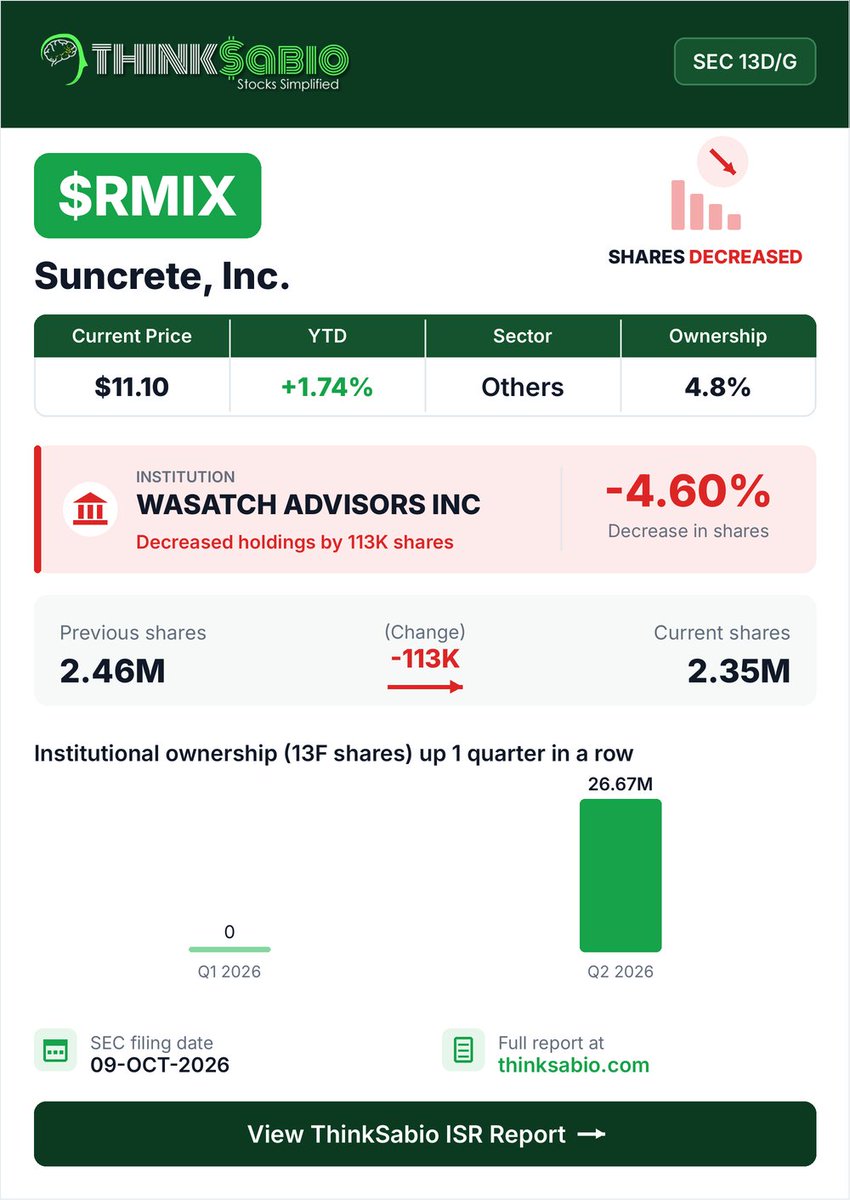 thinksabio's tweet photo. SEC Filing: WASATCH ADVISORS INC decreased its position in $RMIX (2.46M -> 2.35M shares) | Ownership 4.8% https://t.co/ThJyg2pmU3