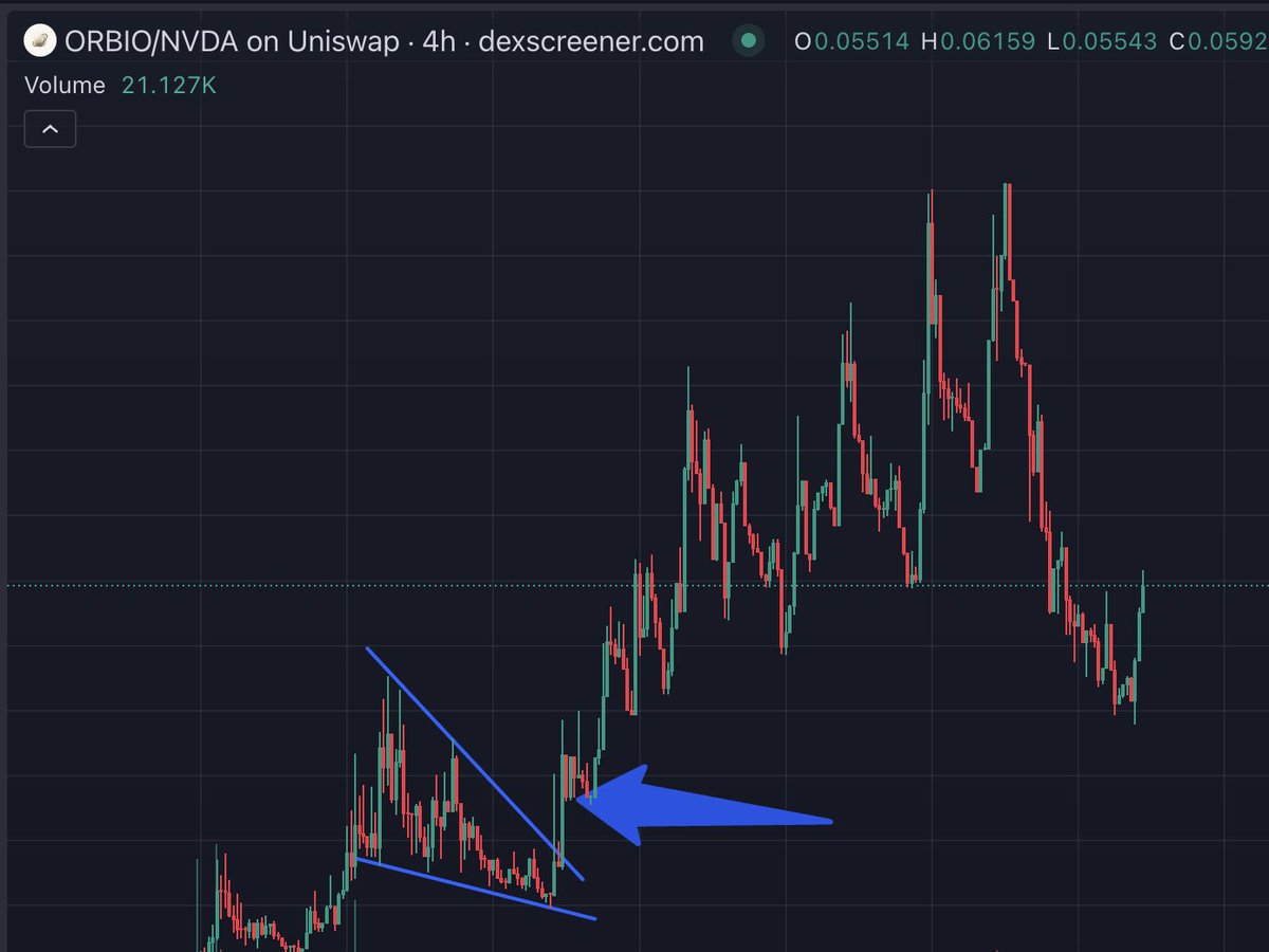 BredNBuddah's tweet photo. robinhood:0xedbf91223639800bcd5756815caf908df3b890be is following the ORBIO playbook price action wise. 

This is where we are. Do not fumble this bag early https://t.co/omimeLXblJ