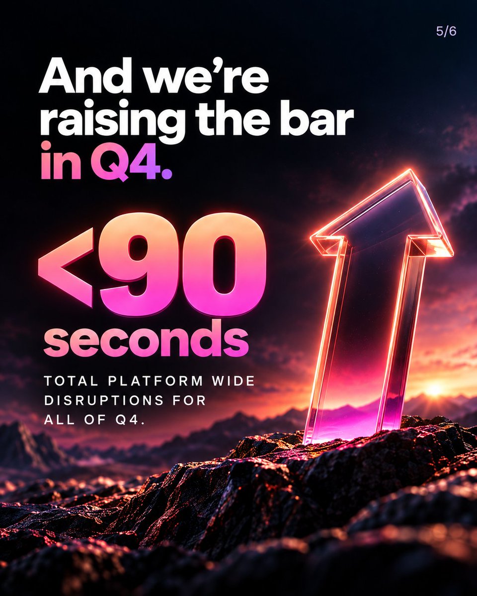 ReignEcom's tweet photo. While our competitors are down, we're UP! 🚀

99.99% checkout uptime. Less downtime. More revenue.

Because every second counts when you're scaling. 🔥 https://t.co/0SViKYpAwm