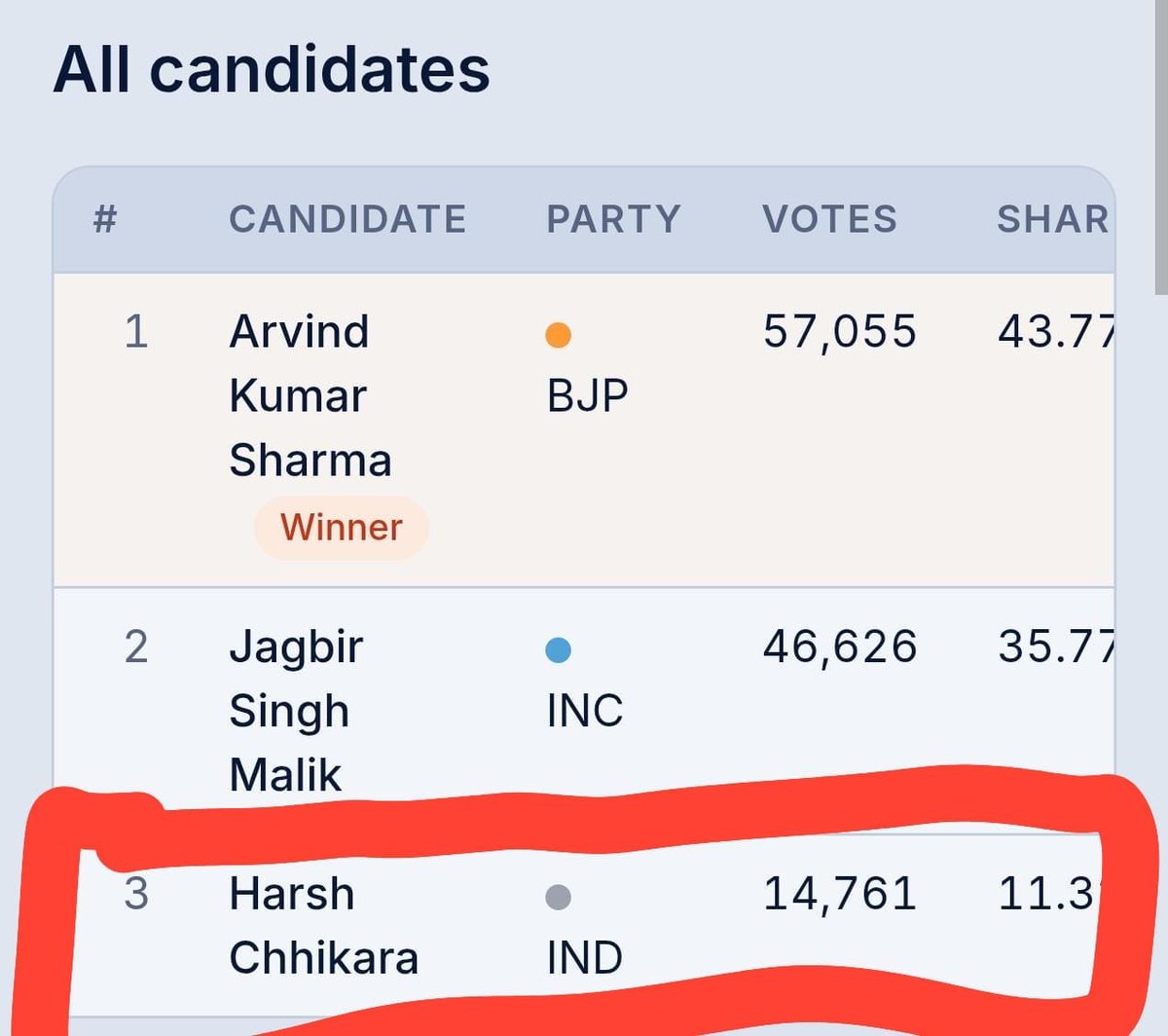 doab_jat's tweet photo. The person whose video you commented on actually split the Congress vote in 2024:

BJP vs INC gap = 10,429
Harsh Chikkara (Ind.) = 14,761

​That "party slave" logic might work for other communities, but not Jats.
​Jats don't bow to power—we've rebelled against every ruling party. https://t.co/nimY4PEvpb