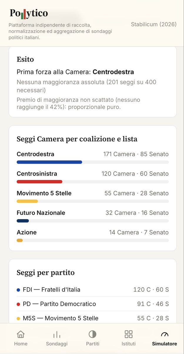 Pollyticoit's tweet photo. @Gabriele0508 così pare, anche da simulazione https://t.co/kvHWRhEIqI https://t.co/6wLh6lLFjk