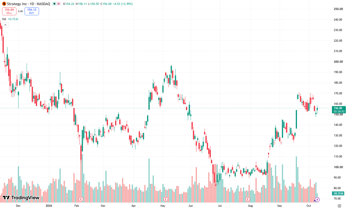 GarlandRedqcej's tweet photo. If RSI is severely overbought, $MSTR signals Euphoria in market cycle psychology: greed divorces valuation from fundamentals. Trees don't grow to the sky. #StockMarket #Investing #Trading #FinTwit https://t.co/MSdus8THgN