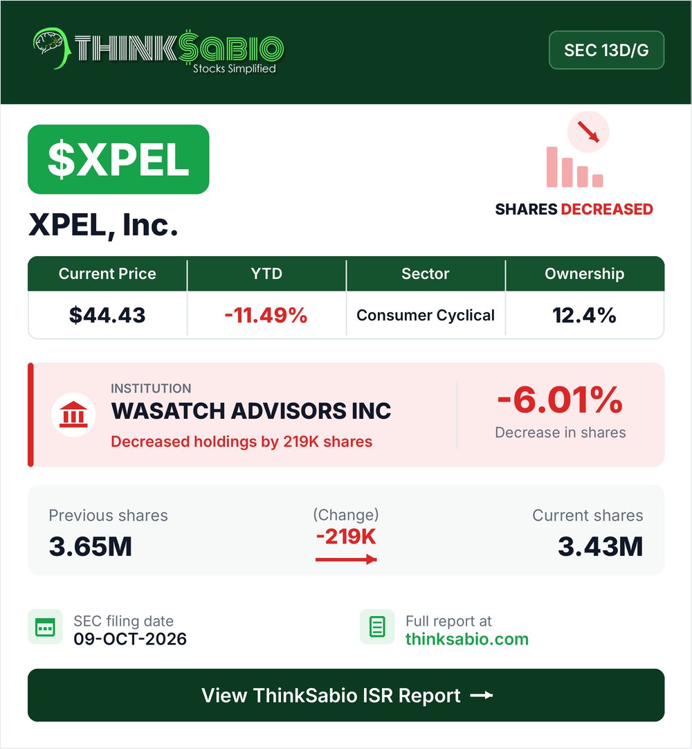 thinksabio's tweet photo. SEC Filing: WASATCH ADVISORS INC decreased its position in $XPEL (3.65M -> 3.43M shares) | Ownership 12.4% https://t.co/U7IvXvsHsc