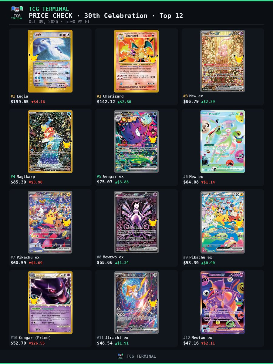 TCGTerminalHQ's tweet photo. PRICE CHECK · 30th Celebration Top 15
~5:00pm ET

Lugia slips to $199.65. Friday's under-$200 call: YES.
Gengar (Prime) gives back $26.55 and falls #5 to #10. Spike confirmed.
Mew ex #152 climbs back to #3.

Lugia next stop: $190 or $210? Reply below

#PokemonTCG #30thCelebration https://t.co/D3VZJRWCP6