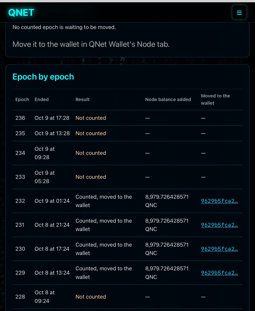 lordwatezydseer's tweet photo. QNET BLOCKCHAIN @AIQnetLab 

The QNet Explorer currently shows 42 active light nodes. Based on the QNC emission and the rewards per node, we can calculate the estimated number of eligible light nodes and super nodes.

Here’s the math:

251,432.34 QNC total emission

Light nodes
75% → Light nodes
251,432.34 × 75% = 188,574.255 QNC

188,574.255 ÷ 4,489.863214 ≈ 42 light nodes

Super nodes
25% → Super nodes
251,432.34 × 25% = 62,858.085 QNC

62,858.085 ÷ 8,979.726428571 ≈ 7 super nodes

Estimated total: 49 eligible nodes
42 light nodes + 7 super nodes = 49 nodes.

The numbers line up closely with the 75% light-node and 25% super-node allocation, suggesting that 42 light nodes and 7 super nodes were eligible for that particular emission.

Interesting to see how the on-chain reward figures can help us estimate network participation.

The QNet has you, Eon...