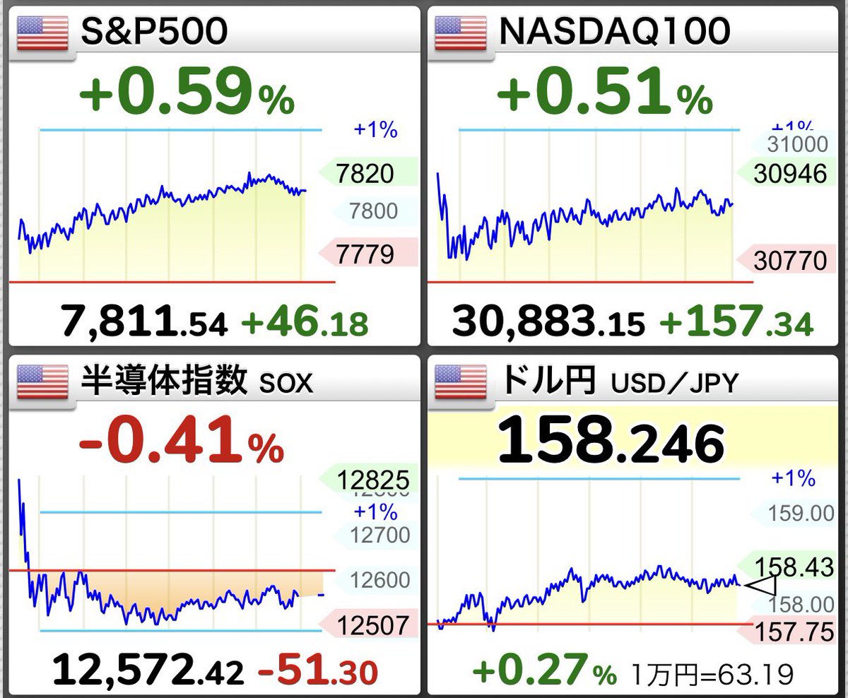 toruoka2016's tweet photo. S&amp;P500は反発して7800pt回復⤴️

SpaceXは全米カバーする低周波数帯の利用権を取得🚀AppleはiPhone18PRO減産との報道😇

来週は全員含み益にチャレンジです👍引き続きJust Keep Buyingで待ちましょう https://t.co/1vJ4Os8EoF