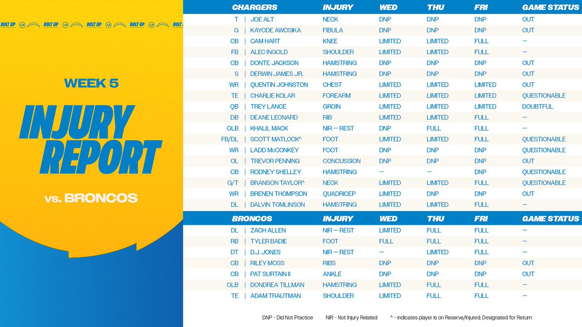chargers's tweet photo. full game status for week 5 vs DEN https://t.co/Ph53lJP3zb