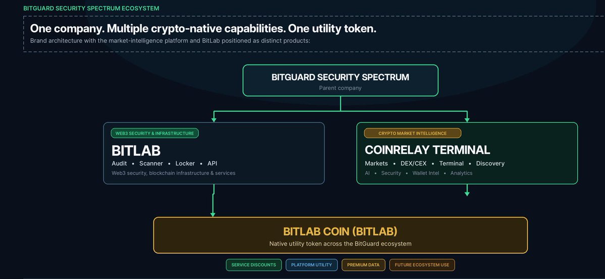bitlab_ss's tweet photo. 🚀BITGUARD: ONE COMPANY. ONE UTILITY TOKEN. MANY TOOLS & SERVICES!

🔥 BitGuard is building the most feature-loaded crypto multi-platform in existence!

1. BITLAB Blockchain Security Spectrum: Token & Liquidity Locker • Smart Contract Audits • Token Security Scanner • Cybersecurity • Blockchain Security & Development  • Web3 Application Security.

2. CoinRelay — AI-Powered Crypto Intelligence Terminal: Coin Listing/Ranking/Boosting • Market Data • DEX/CEX Terminal •  Coin Discovery •  AI Q&A • Coin Security •  Wallet Intelligence, etc.

🌐 TO BUY BITLAB COIN OR EXPLORE THE ECOSYSTEM:

🌐https://t.co/M8juXerw7r

🤖 CoinRelay: https://t.co/b30BYULdJQ

🔒 BitLab Locker: https://t.co/8yVT00aCH5

⚙️ CoinRelay API: https://t.co/E0Jm3SIMfy

🔒 Locker API: https://t.co/mJVsYVO6pa

🔍 Smart Contract Audits: https://t.co/yNVe3nAcVi

Token Security Scanner: https://t.co/vOtXkCwC7k

#Crypto #AI #Web3 #DeFi @elonmusk  @VitalikButerin  @cz_binance  @MEXC  @binance  @kucoincom @SolanaFndn