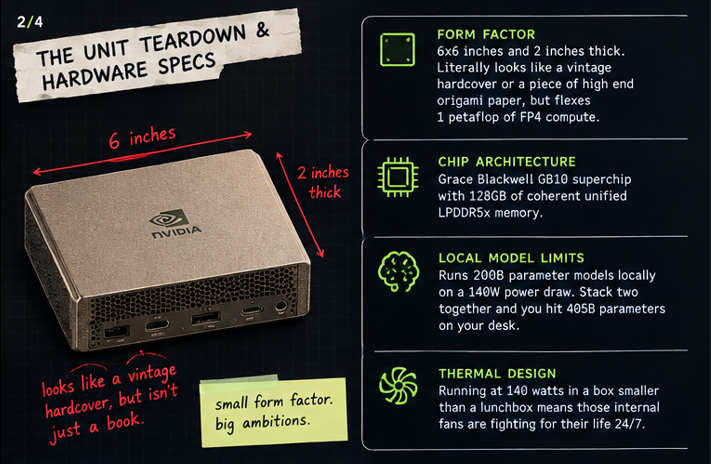 claraisbusy's tweet photo. anatomy of a teardown 📲: nvidia dgx spark (elon musk delivery edition)

target demographic: tech billionaires who already have everything, except a $4,700 book sized supercomputer that fits in their hand.

the unit teardown & hardware specs:

-form factor: 6x6 inches and 2 inches thick. literally looks like a vintage hardcover book or a piece of high end origami paper, but flexes 1 petaflop of FP4 compute   

-chip architecture: grace blackwell GB10 superchip with 128GB of coherent unified LPDDR5x memory   

-local model limits: runs 200B parameter models locally on a 140W power draw. stack two together and you hit 405B parameters on your desk   

-thermal design: running at 140 watts in a box smaller than a lunchbox means those internal fans are fighting for their life 24/7

verdict: 
pass for raw production server workloads because of memory bandwidth ceilings, but 10/10 for executive flex culture. it’s an over engineered paperweight for billionaires who want to run autonomous agents while watching rocket launches