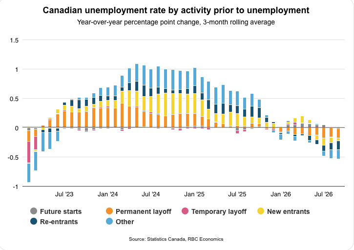 KeyStocks's tweet photo. Canada lost 68,000 jobs in September, but the $TSX rose 0.9% in early trading. That may sound backwards.

After the report, market odds of a @bankofcanada rate hike this month fell from 40% to 27%.

A good reminder:markets are always looking at what comes next.
Chart from @RBC https://t.co/x0hAN8lSan