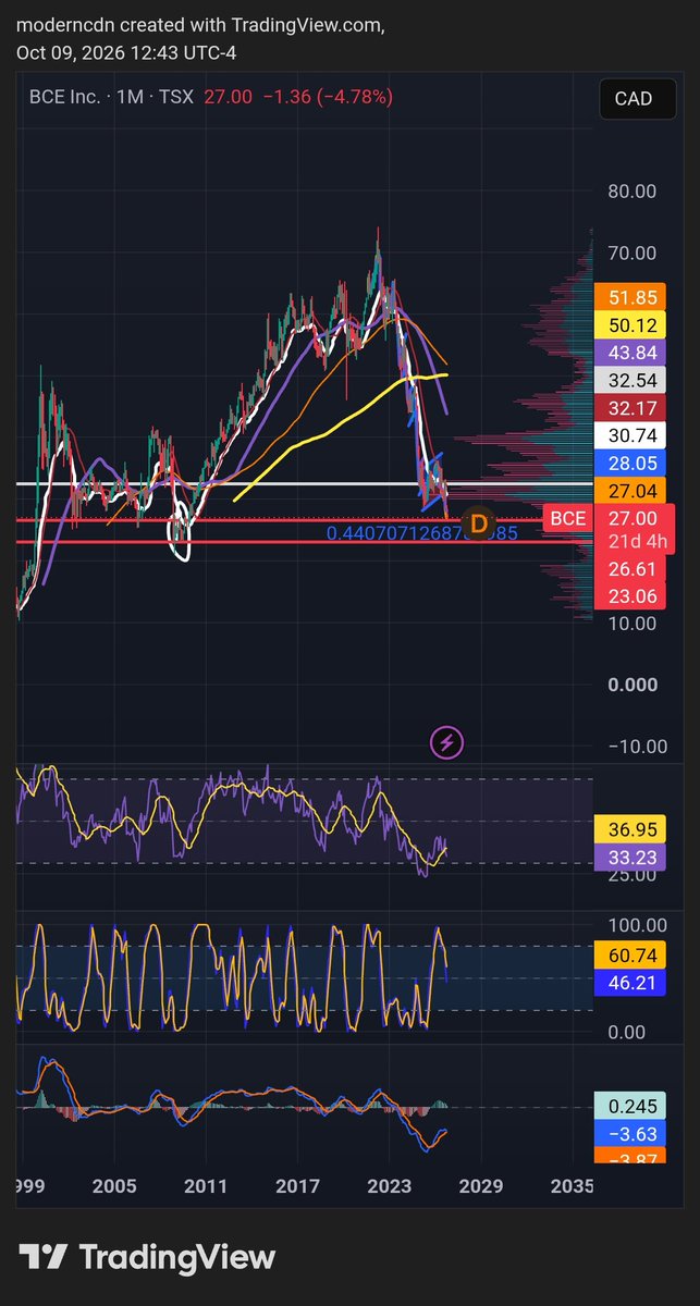 ModernCdn's tweet photo. Wow $BCE.NE took a dump today. I've been tracking Bell Canada's downtrend over the past few years.

Coming back to a liquidity level not seen since 2009!

This could be an amazing buy for bell a stock that pays a 6.49% yield annually.  

Not financial advice DYOR https://t.co/nVTJScmNnW