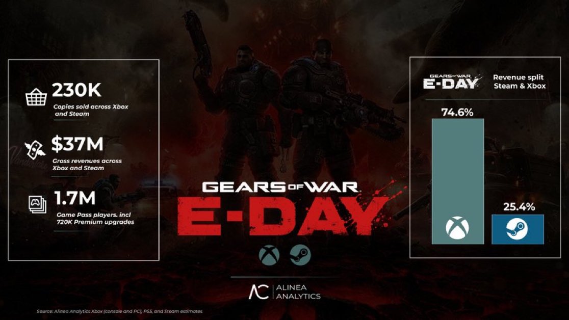 Pirat_Nation's tweet photo. Gears of War: E-Day has sold around 230K copies, according to @alineaanalytics , but there’s more to the story.

>Steam: 168K copies sold, bringing in around $11M
>Xbox: Just 62K copies sold, but nearly $26M in revenue.
>Game Pass: An estimated 1.7M players accessed the game through the subscription.
>Early  access: 722K Game Pass subscribers reportedly paid $30 extra to play up to five days early, generating around $21.7M

That means nearly 950K players paid something to play early or buy the game.