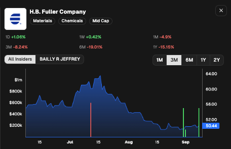 CEOStockWatcher's tweet photo. 8 insiders have now bought the dip in H.B. Fuller Company $FUL in the last month https://t.co/41hRgnTMVE