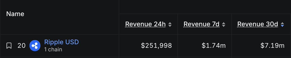 Xfinancebull2's tweet photo. I keep wondering what Ripple’s next big acquisition will be to expand $XRP and the XRP Ledger.

Ripple USD $RLUSD just generated over $7M in 30D revenue.

Ripple already made a major move with Hidden Road. 

With more revenue coming in, what do you think they buy next? https://t.co/SHsT9nhGrI