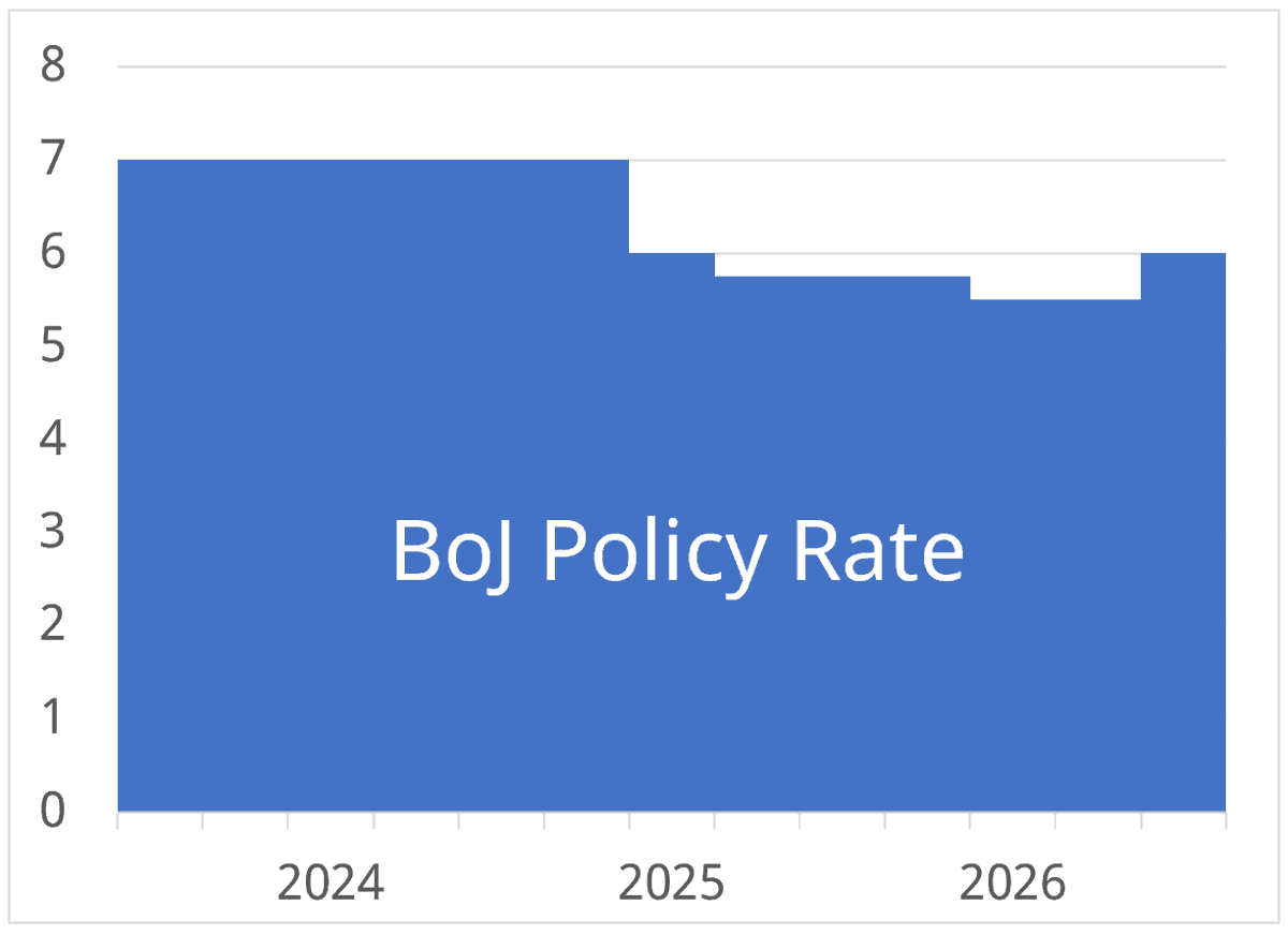 DamienWKing's tweet photo. Due to the current high inflation, the BoJ has been obliged to raise its policy rate (the interest rate it pays to commercial banks). This will make it less lucrative for the banks to on-lend, reducing the supply of credit and therefore spending. Lower demand => lower inflation. https://t.co/Eaq8yE16I2