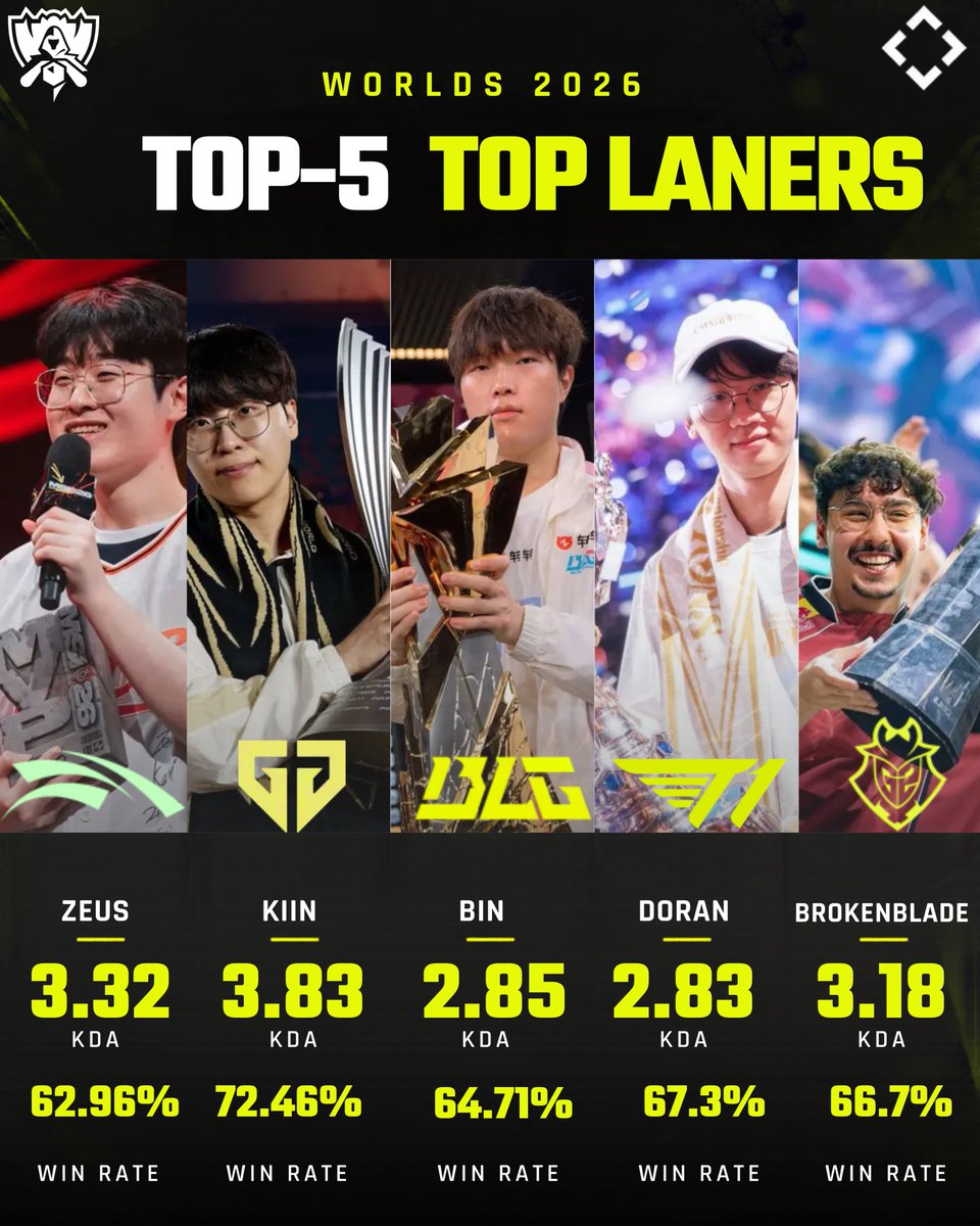 strafeapp's tweet photo. 🏆 Our Top-5 Top Laners to Watch at Worlds 2026!

👑 1. 🇰🇷 Zeus (HLE)
🥈 2. 🇰🇷 Kiin (Gen.G)
🥉 3. 🇨🇳 Bin (BLG)
🔥 4. 🇰🇷 Doran (T1)
⚔️ 5. 🇩🇪 BrokenBlade (G2)

Zeus tops the ranking after winning MSI 2026 with Hanwha Life Esports and is chasing his third World Championship title.

Can Zeus reclaim the Worlds throne, or will another top laner steal the spotlight?