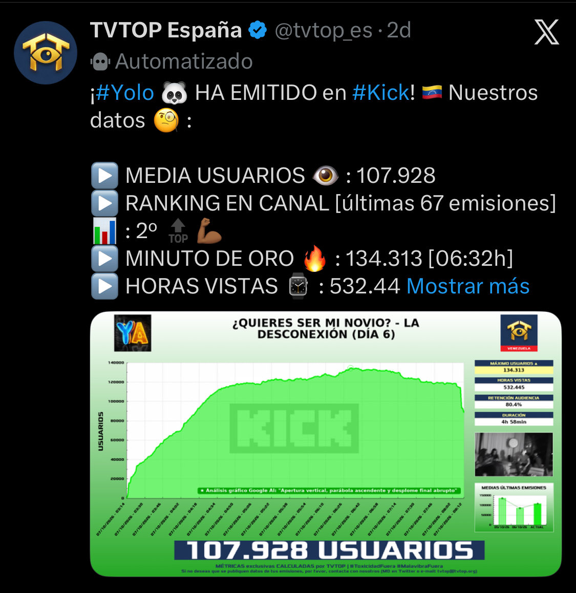 Brandon46556457's tweet photo. @yorchdelasierr @Duoduallll @diego1342281 @tvtop_es Es lo que te digo a ti he las gráficas estas gráficas se te hacen bots? https://t.co/hPgLrf8xOD
