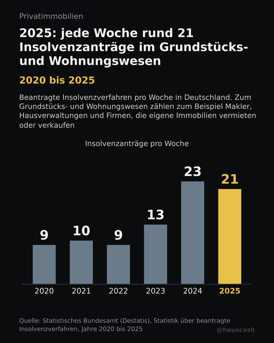 hauscash's tweet photo. 2025 beantragten jede Woche rund 21 Firmen aus dem Grundstücks- und Wohnungswesen Insolvenz.

2021: 10
2024: 23
2025: 21

Dazu zählen etwa Makler und Hausverwaltungen.
Quelle: Statistisches Bundesamt (Destatis), Statistik über beantragte Insolvenzverfahren https://t.co/ct0pU3qHIs