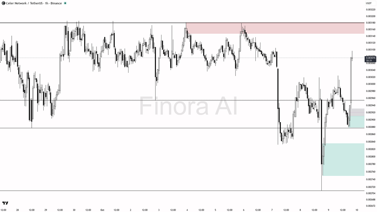 📈 CELR surges 8.9% in 24h with a massive 20x volume spike—buyers in full control, is the breakout real?

- my bias is bullish here: the 1h, daily, and weekly s