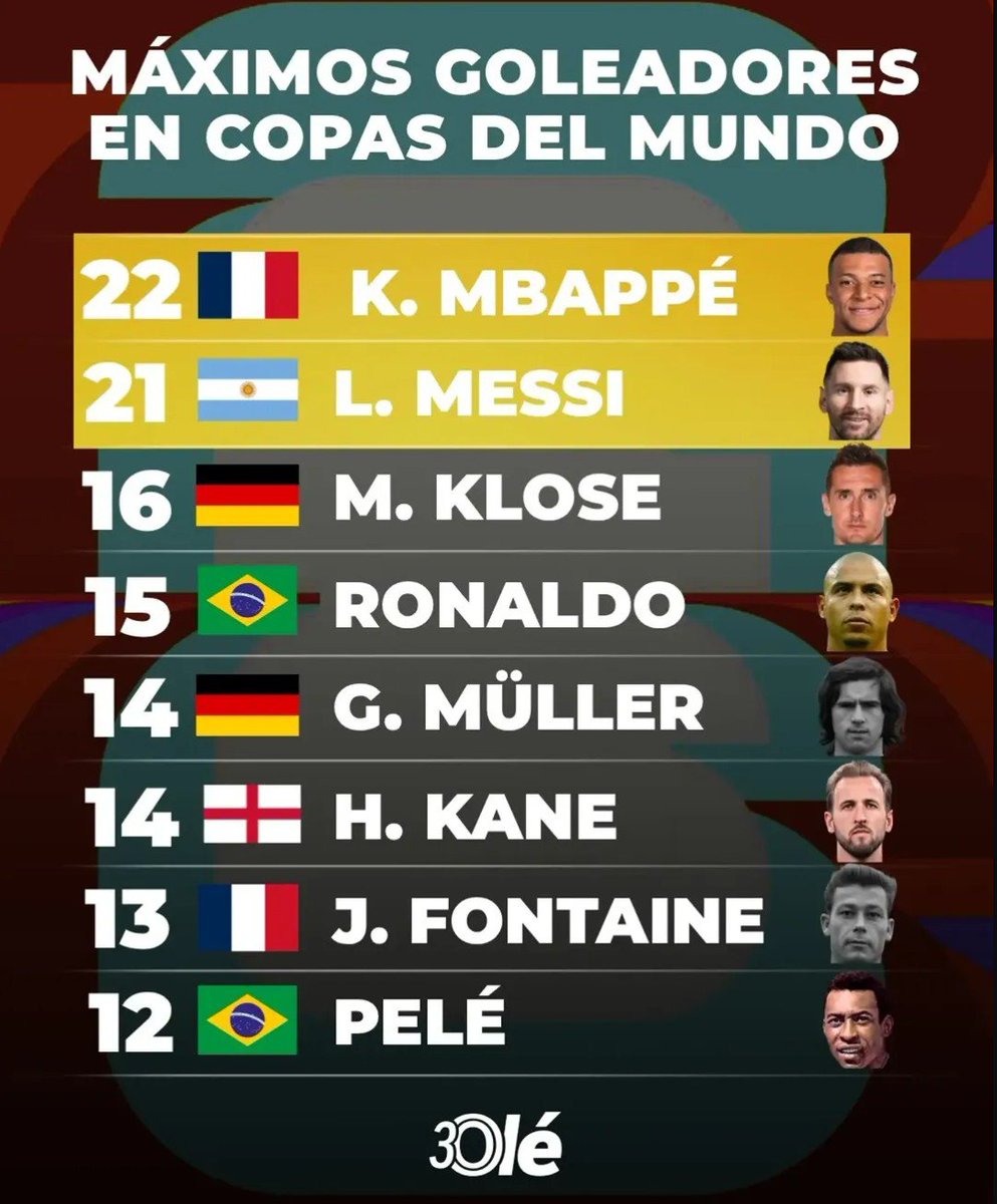 FullyMessi8_'s tweet photo. Lionel Messi es el único jugador en aparecer en el top 5 de goleadores históricos en la Copa del Mundo, Champions League y Copa América.

¿Qué vale más, ser el máximo goleador de una competencia o aparecer dentro del top 5 en las 3 más importantes que jugaste? https://t.co/pvq4vIMvyF