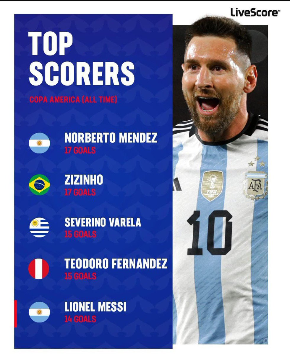 FullyMessi8_'s tweet photo. Lionel Messi es el único jugador en aparecer en el top 5 de goleadores históricos en la Copa del Mundo, Champions League y Copa América.

¿Qué vale más, ser el máximo goleador de una competencia o aparecer dentro del top 5 en las 3 más importantes que jugaste? https://t.co/pvq4vIMvyF