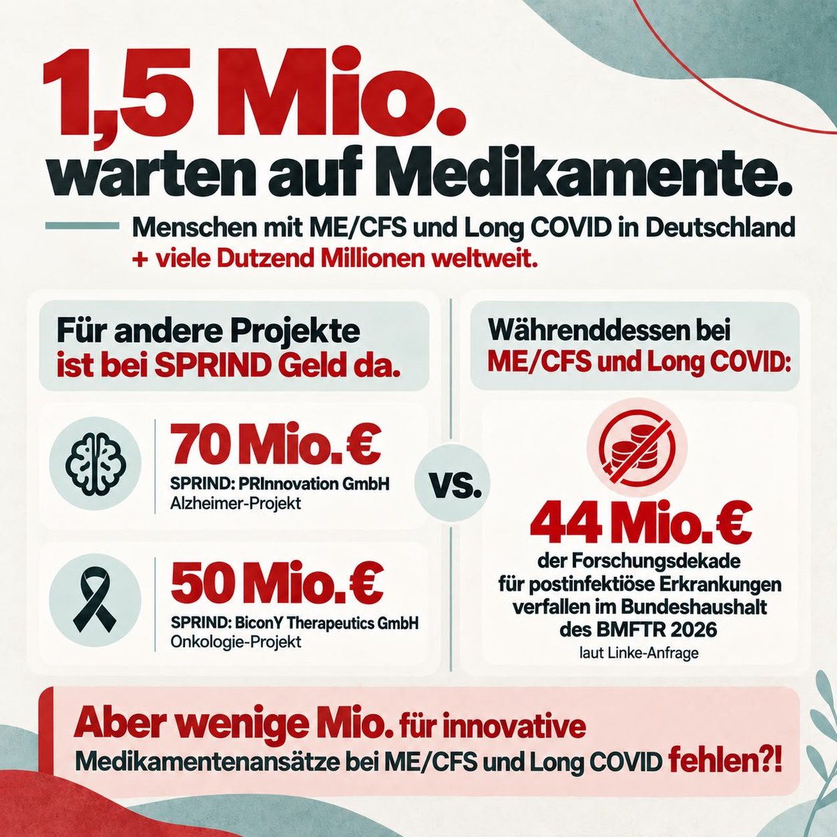 NichtGenesen's tweet photo. Das ist keine Forschungslücke. Das ist eine Förderlücke mit Ansage!

Deutschland ist stark in der Grundlagenforschung. Aber ausgerechnet dort, wo aus Erkenntnissen Medikamente für ME/CFS und Long COVID werden könnten, beginnt das institutionelle Pingpong.

SPRIND soll Sprunginnovationen identifizieren, validieren und fördern. Gleichzeitig wurden nach den vorliegenden Angaben innovative Wirkstoffansätze für ME/CFS und Long COVID dort nicht aufgenommen. Der Verweis auf die Nationale Dekade löst das Problem nicht: Die aktuelle Förderrichtlinie der Dekade lässt Unternehmen der gewerblichen Wirtschaft grundsätzlich nicht als Antragsteller zu – außer in eng begrenzten Sonderfällen; ansonsten können sie lediglich als Unterauftragnehmer beteiligt werden.

Und Geld für riskante Arzneimittelentwicklung kann SPRIND sehr wohl mobilisieren: Für die SPRIND-Tochter PRInnovation wurden 68,6 Mio. Euro Haushaltsmittel eingesetzt, für BiconY 48,9 Mio. Euro. Genau solche unternehmerischen Strukturen wurden geschaffen, um Wirkstoffe Richtung Klinik zu bringen.

Gleichzeitig erklärt die Bundesregierung selbst, dass Medikamentenforschung ausdrücklich Teil der Nationalen Dekade sein soll, dass klinische Studien gezielt gefördert werden und biomedizinische Forschung im Mittelpunkt steht.

Dann muss die Frage erlaubt sein: Wer finanziert eigentlich den entscheidenden Schritt zwischen guter deutscher Grundlagenforschung und einem Medikament für die Patienten?

SPRIND verweist auf die Forschungsdekade.
Die Forschungsdekade ist für Unternehmen weitgehend verschlossen.
Und die Patienten warten weiter.

Wir wollen deshalb wissen, nach welchen wissenschaftlichen und förderpolitischen Kriterien die betreffenden ME/CFS- und Long-COVID-Vorhaben bei SPRIND bewertet wurden. Genau deshalb wurde Informationszugang beantragt. Dieser wurde bislang sowohl gegenüber SPRIND als auch gegenüber dem BMFTR nicht gewährt; dagegen laufen Widersprüche.

Eine Forschungsdekade, die „Translation“ verspricht, darf nicht genau dort aufhören, wo aus Forschung ein Medikament werden könnte.

Und eine Bundesagentur für Sprunginnovationen darf bei potenziell innovativen Medikamentenansätzen für eine massiv unterversorgte Patientengruppe nicht zum Weiterleitungsschalter werden. Gleichzeitig bleiben für die Forschungsdekade bereitgestellte Mittel ungenutzt – und nicht übertragbare Haushaltsmittel verfallen am Jahresende. Es ist kaum vermittelbar, dass Geld vorhanden ist, translational relevante Projekte aber keinen passenden Förderweg finden.

Wir brauchen keine weiteren Sonntagsreden über Translation. Wir brauchen einen belastbaren Weg vom Labor zum Medikament.
@bmftr

https://t.co/Trkhe0fD8e

https://t.co/dWdMcbhWy7