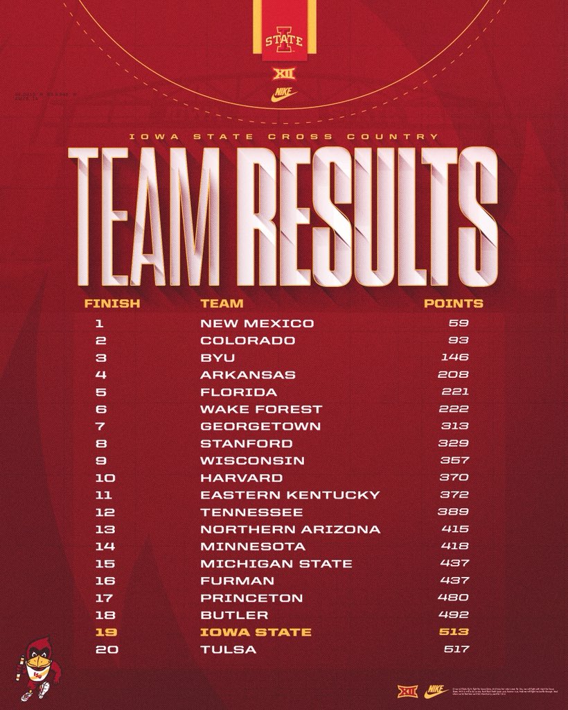 CycloneTrackXC's tweet photo. Results from the men’s 8k ⤵️ https://t.co/y98PXNdkhc