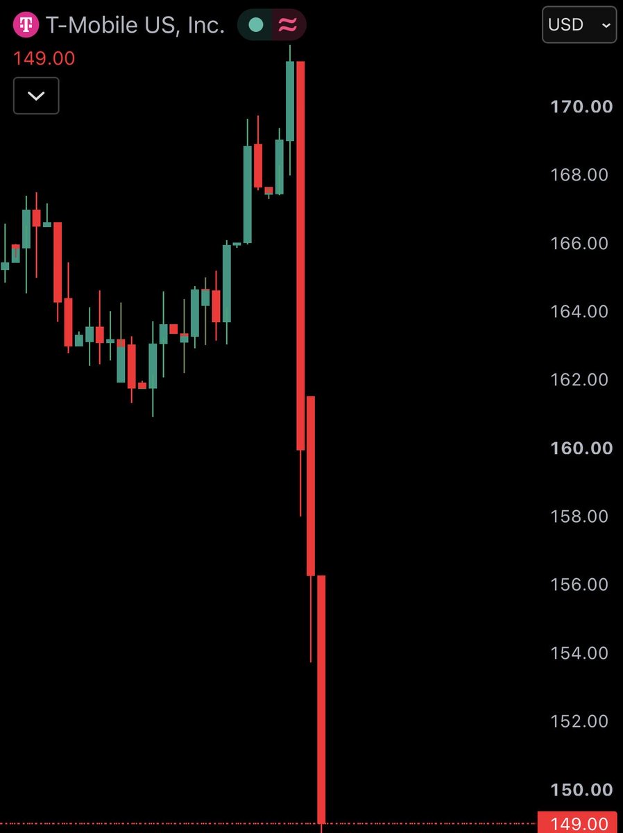 WatcherGuru's tweet photo. JUST IN: AT&amp;T, Verizon and T-Mobile stocks continue to crash after Elon Musk's SpaceX $SPCX announced plans to turn Starlink into major US mobile carrier.

$T: -11:30%
$VZ: -11.30%
$TMUS: -13.30% https://t.co/wbccgr8gIw
