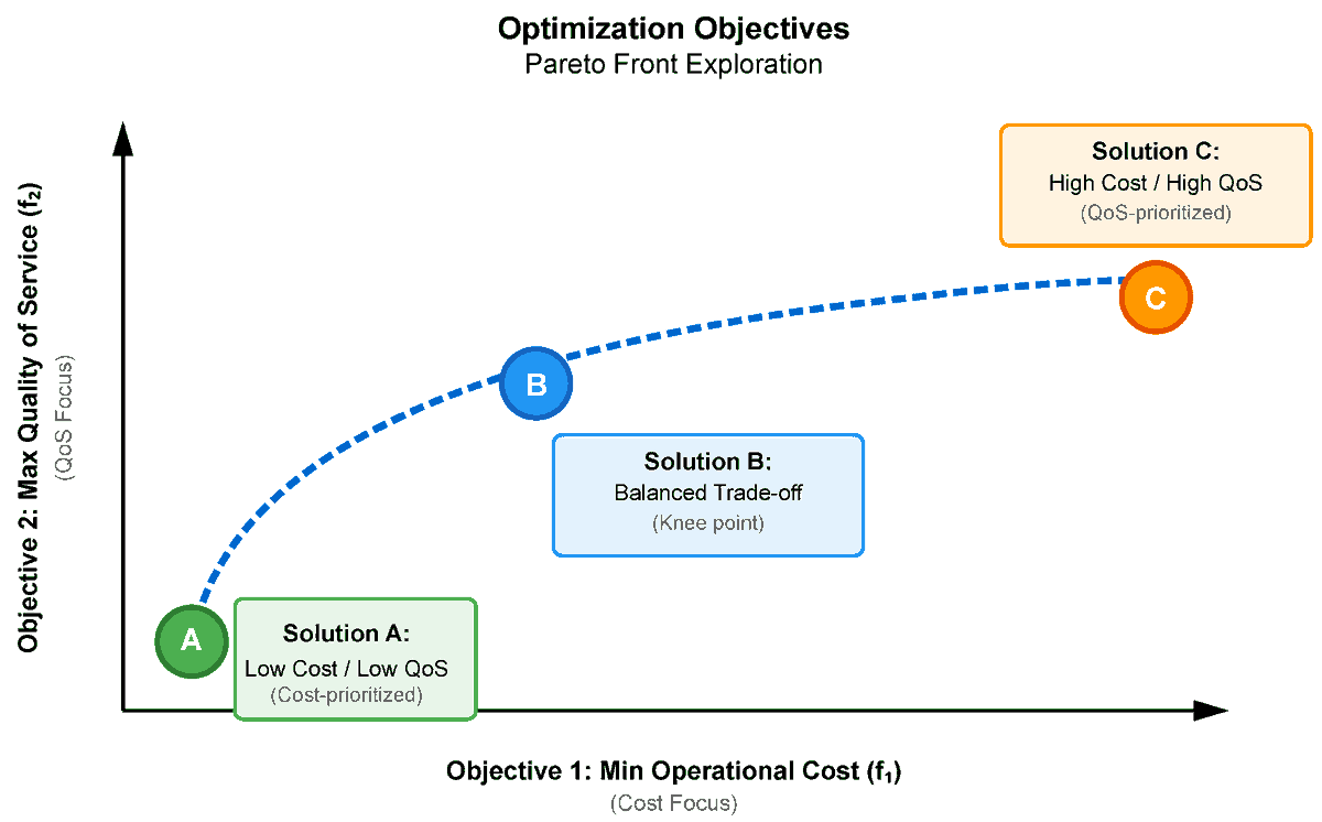 Telecom_mdpi's tweet photo. ๐ข #FeaturePaper
Bi-Objective Optimization for Scalable Resource Scheduling in Dense IoT Deployments via 5G Network Slicing Using NSGA-II
โ by Francesco Nucci and Gabriele Papadia
๐ https://t.co/JNwaWyKG7s
#5GNetworkSlicing #MassiveIoT #NSGAII #MultiObjectiveOptimization https://t.co/cDF65ARGvW