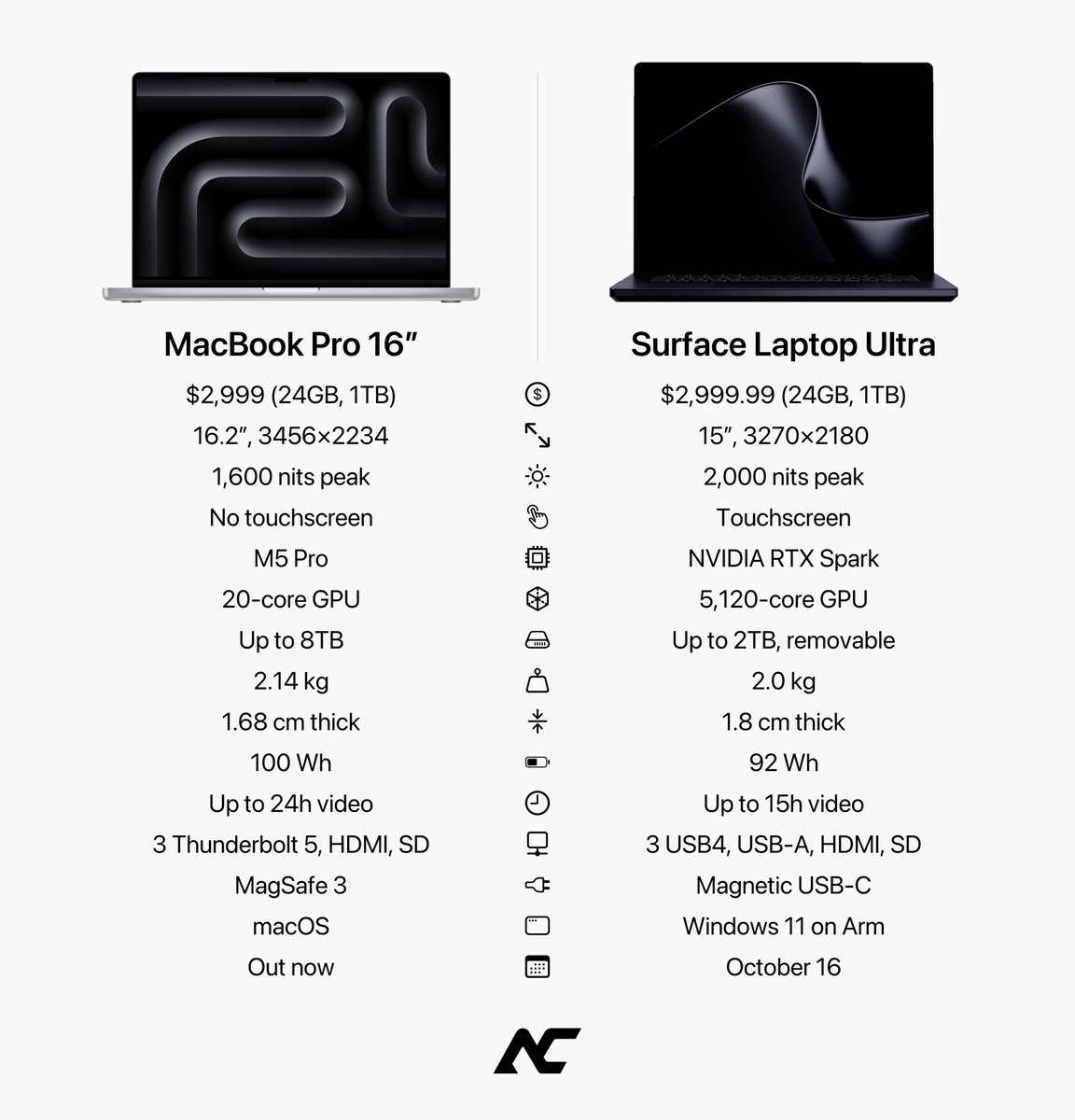 theapplecycle's tweet photo. MacBook Pro vs. Surface Laptop Ultra https://t.co/1gCjWQRcZu