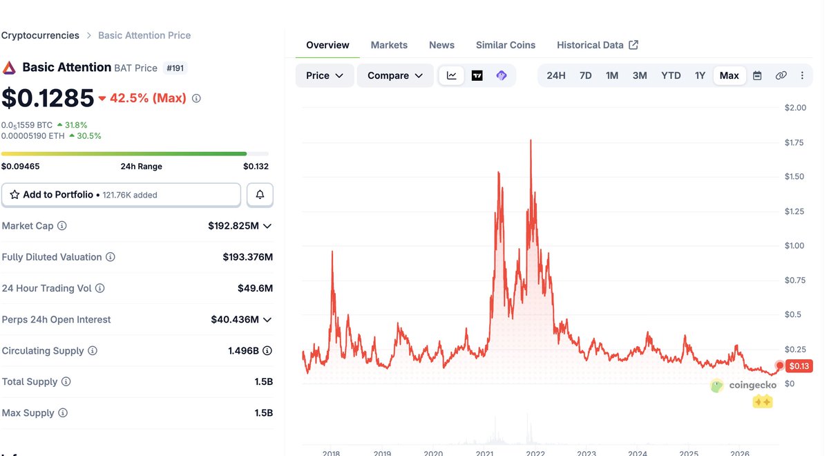 jaibhavnani's tweet photo. Basic Attention Token making a return was not on my 2026 bingo card. 

(said as an ICO participant and a DAU of Brave for 5+ years lol) https://t.co/EeVcIXYtIL