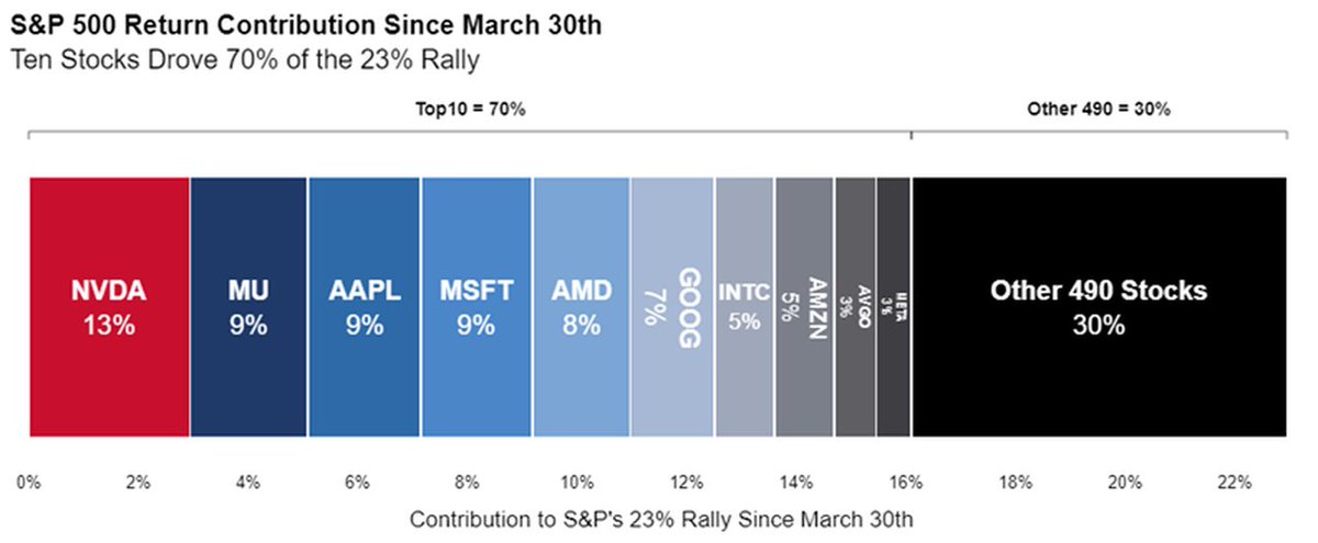 zerohedge's tweet photo. McElligott: Ten stocks drove 70% of the S&amp;P's 23% rally since March 30, with Nvidia alone responsible for 13% of it, and Micron, Apple and Microsoft another 9% each. The other 490 stocks? 30%. Combined. https://t.co/eXKfC0WwMY