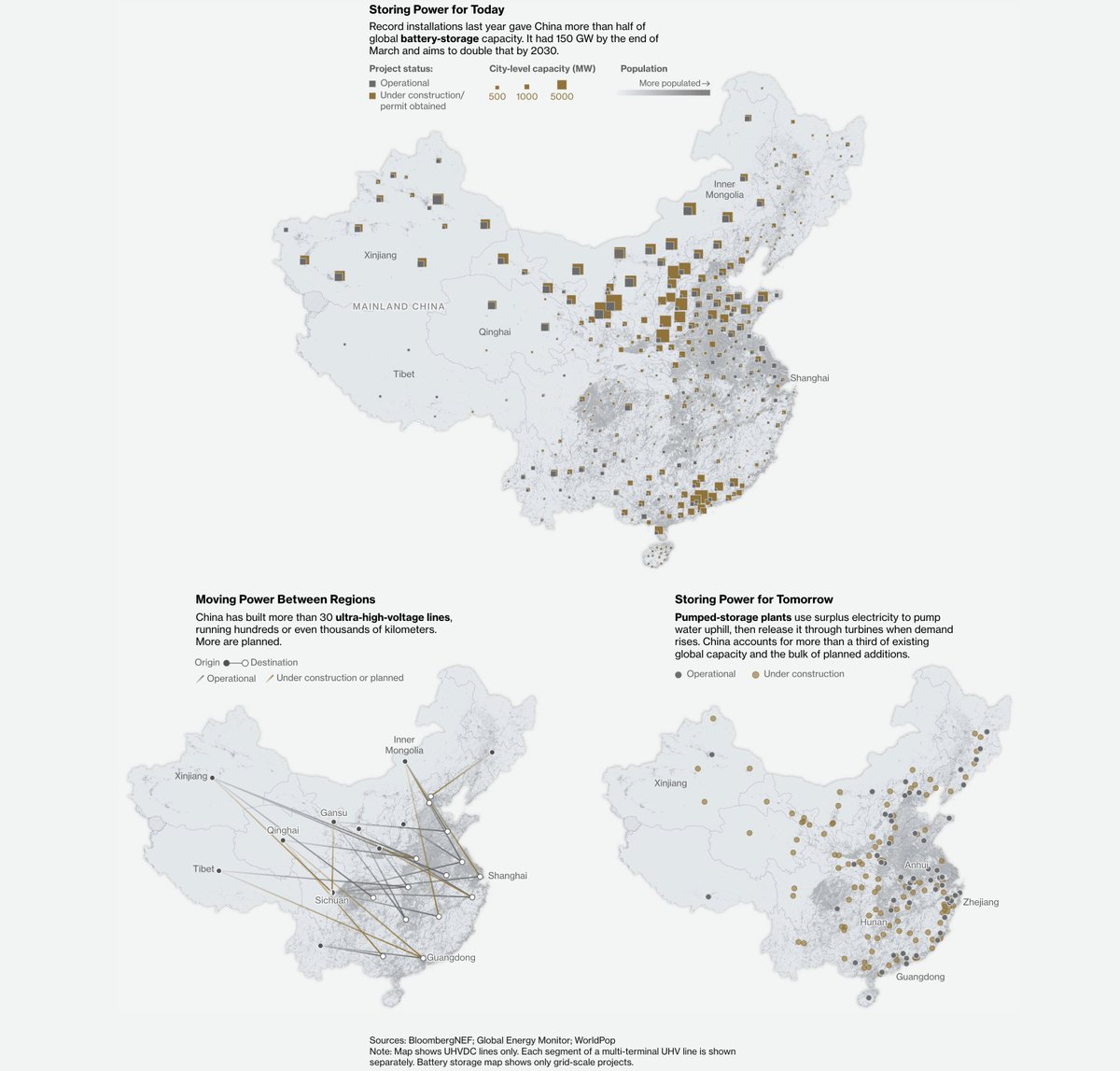 kyleichan's tweet photo. China is not just building new power plants at breakneck pace but also grid infrastructure: ultra-high voltage lines, battery storage, pumped storage.

In May, China announced it would invest $700 billion in grid infrastructure through 2030.

Great report: https://t.co/aPHhE72lWi https://t.co/9OnjQdDkY8