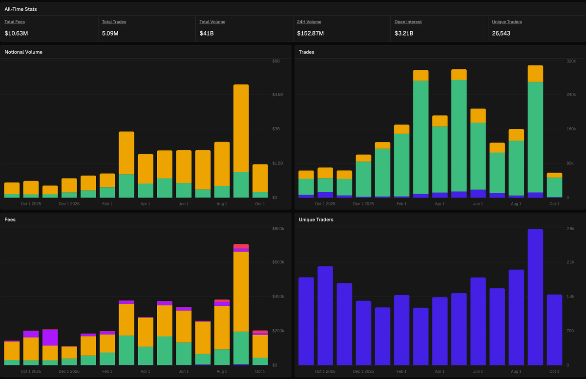 tulipking's tweet photo. Derive ethereum:0xb1d1eae60eea9525032a6dcb4c1ce336a1de71be  is trading at ~65x fees post citrini if you annualize this last month. In theory that's expensive but not when you look at growth:

* SEP '25, $663M notional, $142k fees, $35M mcap, 35% buyback, ~20x fees

* SEP '26, ~$5B notional (up 7.5x), $705k fees (up 5x), $388M mcap, 35% buyback, ~46x fees

Looking forward, Derive just launched their V3 in the first week of this month and passed a vote to raise buybacks from 35% to 50%. When you're evaluating the fair value of the protocol, it should be based on what you expect the future earnings potential of the protocol to be

All else held equal, if Derive can 5x fees again, then you're really looking at a forward ratio of just 9x. That seems incredibly reasonable to me. But that's not what I'm pricing in. I fully believe right now is the moment for options. The growth could be spectacular:

> For some context from 2023 to 2024 perps volume on Hyperliquid increased 10x from $52B to $560B (a 10x, similar to the year Derive just had). Then from 2024 to 2025 perps volume went up another 5x BUT fees went up a blistering 88x from $11M to $971M ! When you're the leading protocol in the category your volume is typically healthier with a lot of revenue producing volume (revenue isn't 1:1 with volume, different types of trades, leverage, liquidations, different markets, etc... impact how this works)

I raise the hl example because I want to be full hearted about what **could** happen with Derive. Would I be surprised to see them 10x'ing, 20x'ing, or even more for their fees? No. 

In that scenario what should Derive trade at? Say you want a 20x multiple on the leading options dex that just did a 10x of fees, Derive would be trading at ~$1.6B (about $1.50 per coin). Scenario's where Derive can more than 10x fees or command an even higher premium on the back of a rising options super cycle get you to prices in the $5-$10 range [within a year!]

All of this is just to say that the current price for Derive seems pretty damn fair to me. If the Citrini post teleported the coin to $2, I'd be a seller right now. But we're sitting at a pretty reasonable spot if you're debating at least building a starter position while you watch this thing in the long run.

Last thing, yes this is all based on execution. You're absolutely making a bet that onchain options will grow largely this coming year & that Derive will likely not keep it's 90% share but that it will remain the largest player. But the good thing is you can just watch the metrics and be patient. There will be months that perform better than expected. There will be months that perform worse than expected. Such is life. For now I'd say let's all patiently watch Q4 in light of all these cool updates Derive just made and keep evaluating with reasonable eyes. If Derive crushes it, buy and hold. If they flop, sell. Just be patient before making either choice

With respect to competition:

* Jeff has pretty much confirmed Hyperliquid is not building vanilla options and will be sticking to Binary options for the foreseeable future. That's fine, he's gonna make a gazillion dollars just by winning the perps market, but binary options are inferior to vanilla options so I'm not worried about the competition. And if he does lock in on vanilla options, it's fine. I hold a bunch of Hype and am happy to ride that thing to $1,000

* The Lighter team says they're launching vanilla options in late Q4. First, we'll see if they're on time. Then we'll see if they can compete. I'm not going to sell the leading options protocol with 90% share in the middle of an options supercycle just because of some boogyman

* Variational, Hypercall, and any others all seem kinda small and irrelevant at this point. I'll make an opinion on them if they start to matter

note: the stats screenshot shows October which is still less than 1/3rd over. There were also some low metrics in the first week of October as traders were waiting for a successful V3 migration (makes sense) before putting size back into options trading and market making. So don't worry too much about the last candle on these charts