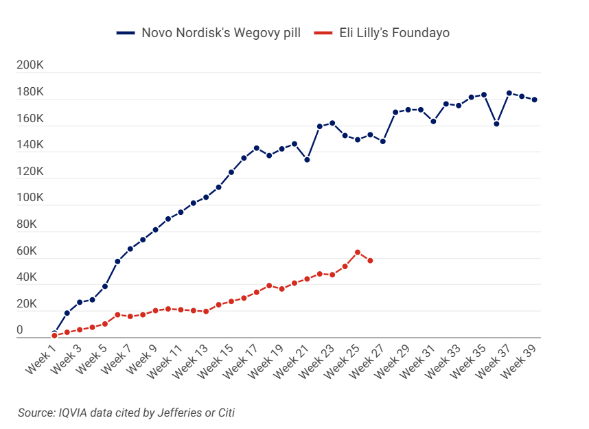 Aktieland's tweet photo. JUST IN🚨 MAJOR DROP IN FOUNDAYO PRESCRIPTIONS 📉

$NVO oral Wegovy: 182K → 179K (-1.6%)

$LLY Foundayo: 64.2K → 57.9K (-9.8%)

#Flopdayo strikes again. Is the initial boost from free 30-day starter packs fading now that patients have to pay?

Meanwhile, oral Wegovy remains stable at a high level, well ahead of Foundayo.

Source: #IQVIA data cited by Jefferies / Citi