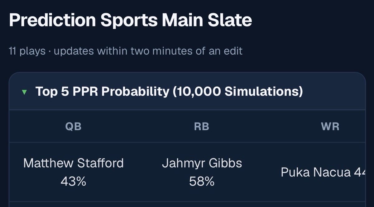 PredFantasy's tweet photo. Did you know we have a Cheatsheet for the Top 5 PPR Market by Position on Kalshi? https://t.co/diQLsWovVx