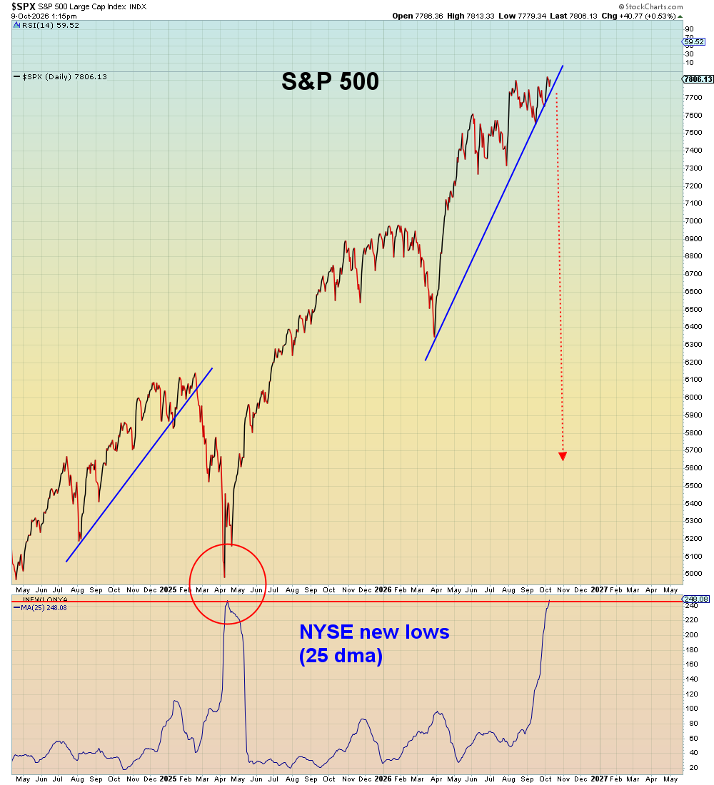 SuburbanDrone's tweet photo. This is the chart of the week:

We've never seen anything this crazy before. Of course I say that every day now. https://t.co/n6ATpyGOwi
