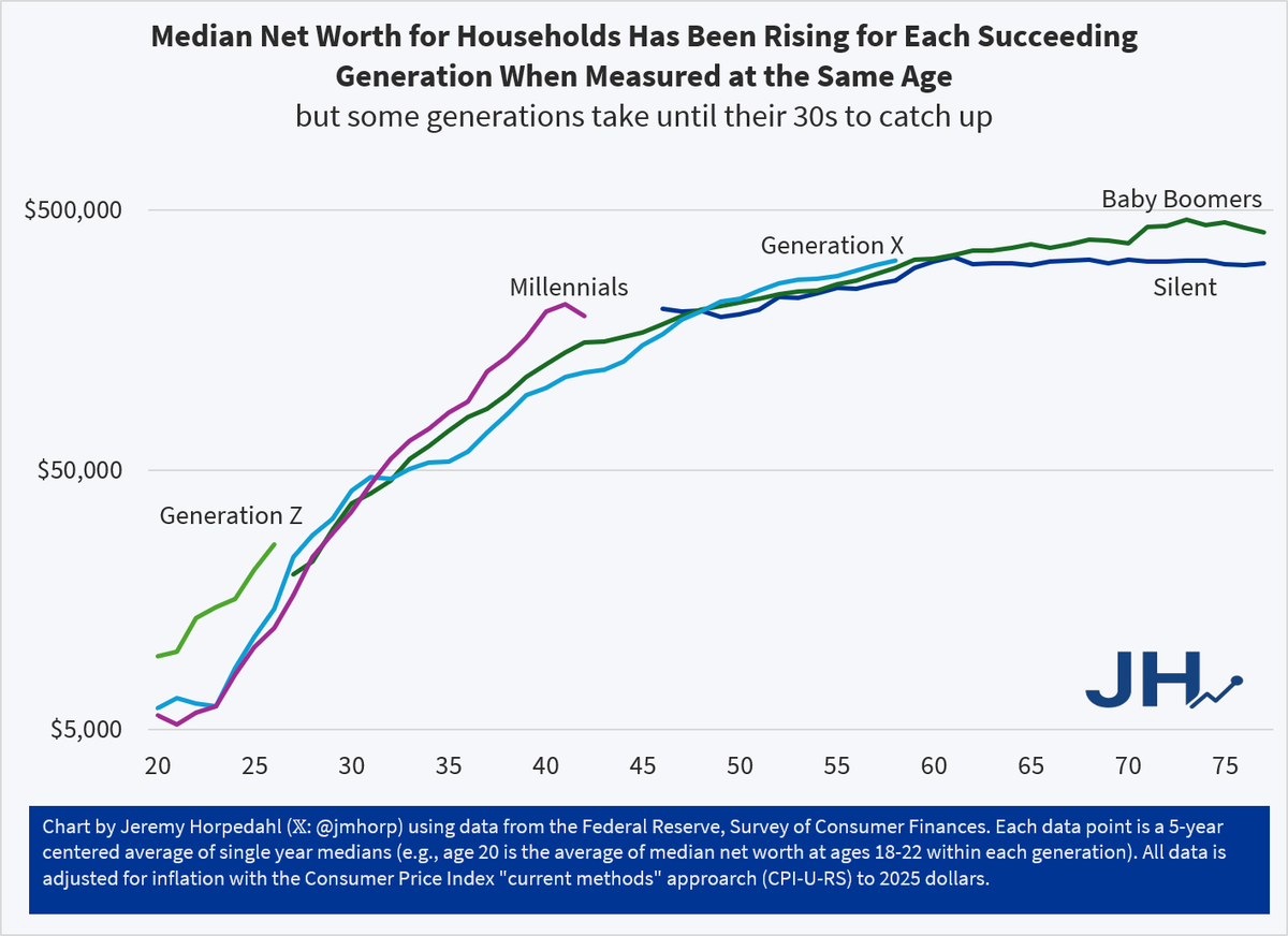 jmhorp's tweet photo. Very exciting to update this chart with the 2025 data!

Millennials at age 40 have about 60% more real net worth than Boomers did at age 40, and almost 100 percent more than Gen X