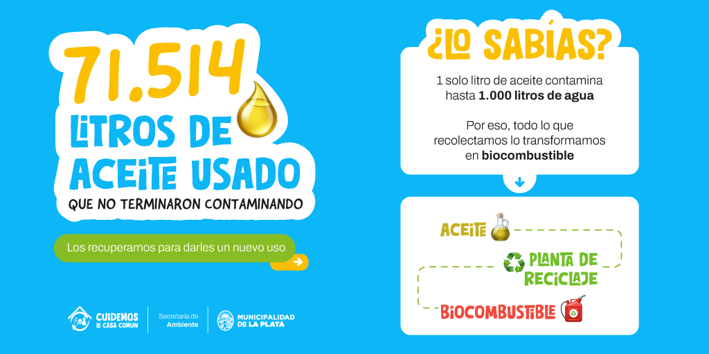 LaPlataMLP's tweet photo. Ya recuperamos 71.514 litros de aceite usado ♻️ Vos también podés sumarte: dejalo enfriar, filtralo y guardalo en una botella de plástico bien cerrada. 

Después, ¡Llevalo a la Casa Ecológica o a la delegación de tu barrio y listo! 💚 #LaPlataCapital https://t.co/Iq0hZmgzgH