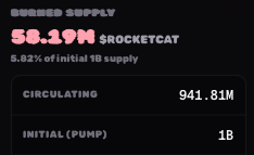 CatWifRocket's tweet photo. Officially Now 5.8% (58m) of $rocketcat has now been 🚀

CA: Gwie4jhUTdCbMLjHyxVdJYi7MsH5tfsc7a7RiFy1pump

https://t.co/zD02k6JVsy https://t.co/VnrfO4VLaE
