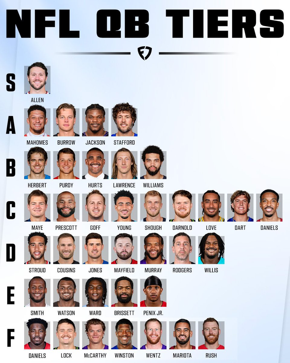 FanDuelSports's tweet photo. NFL QB TIERS 🚨

Josh Allen is in a tier of his own 🔥

Where did we go wrong? 🤔 https://t.co/lPOnqurinn